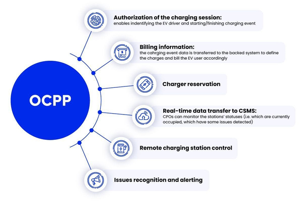 Operations covered by OCPP 