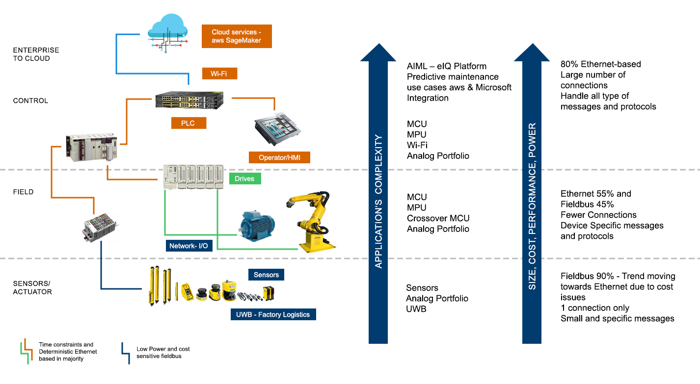 NXP répond aux principaux besoins d’automatisation industrielle, du cloud à la périphérie